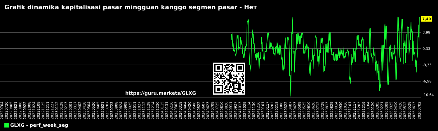 Grafik dinamika kapitalisasi pasar mingguan kanggo segmen pasar - Нет